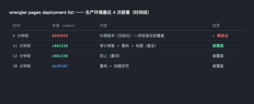 生产环境最近 4 次部署的时间线，三个不同 commit 交错