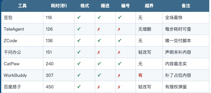 七方成绩单：7款工具整理同一份乱文档的实测数据